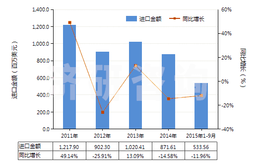 2011-2015年9月中國4,4’-異亞丙基聯(lián)苯酚（雙酚A，而苯基酚丙烷）及其鹽(HS29072300)進口總額及增速統(tǒng)計